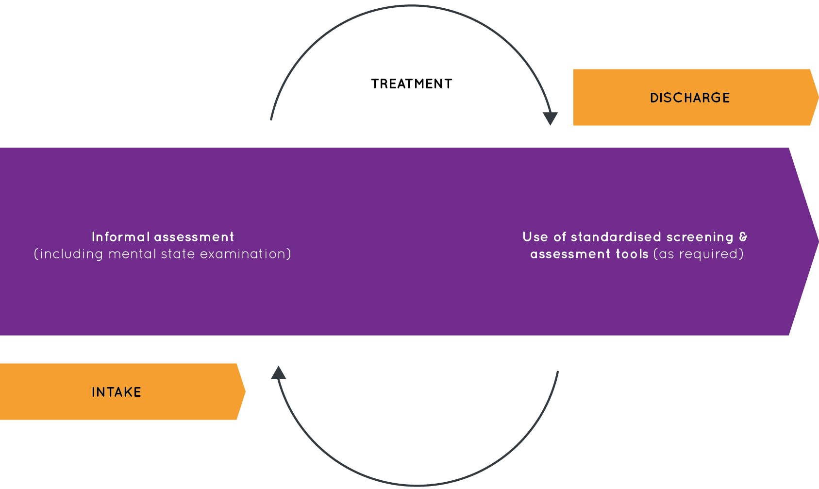 Figure 10: The ongoing case formulation process